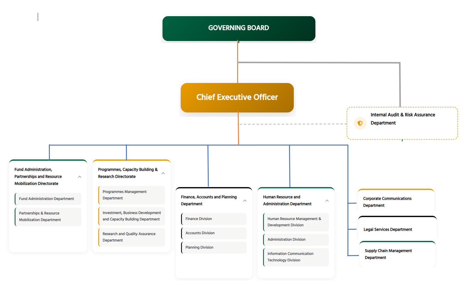 Organization structure